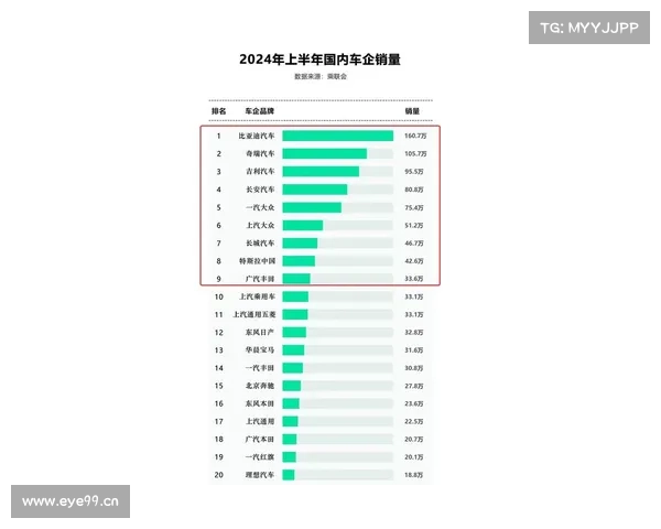 中国十大汽车销量排行榜出炉;吉利挤进前五,奇瑞排第六 中国十大汽车销量排行榜出炉;吉利挤进前五,奇瑞排第六